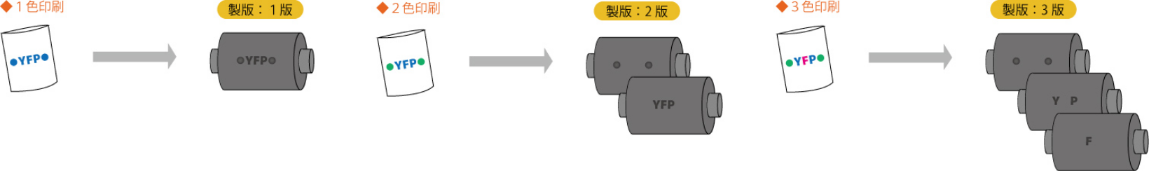 色ごとに版が必要です