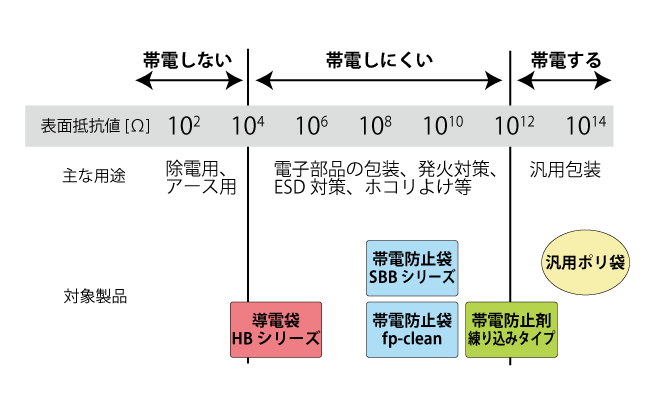 帯電防止　導電違い