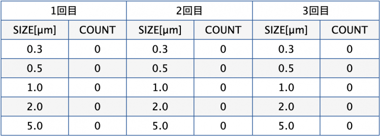 微粒子測定結果(測定器　RION KC-03A1)