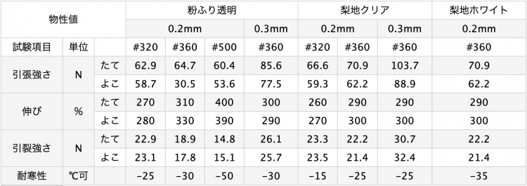 物性値についての表